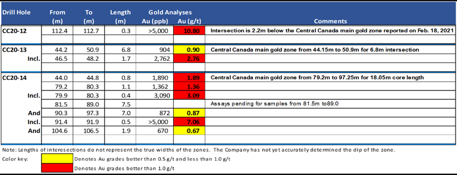 Falcon Receives High Grade Gold Results, Sampling Program at Central Canada Gold Project, Ontario