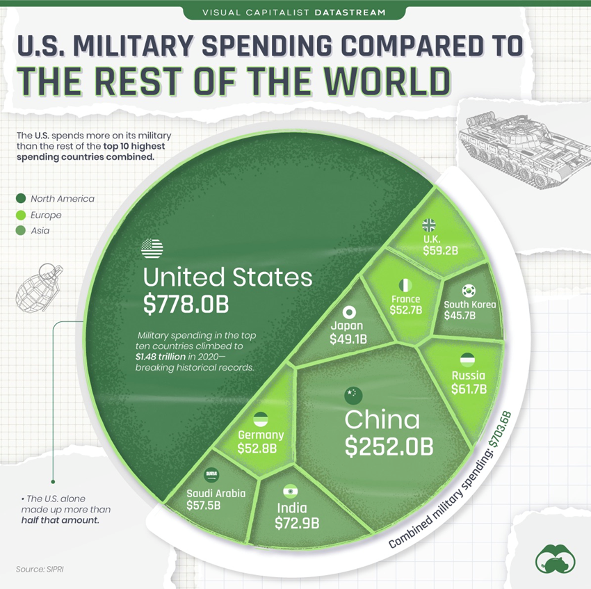 more-guns-than-butter-us-military-spending-to-exceed-annual-deficits