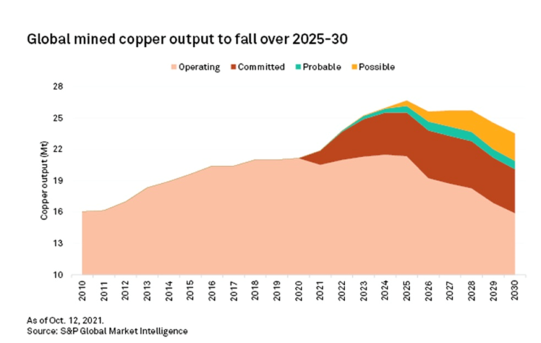 Copper Mines Becoming More Capital-intensive And Costly To Run – Ahead ...