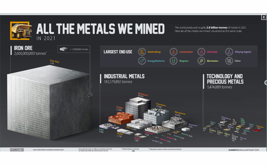All the Metals We Mined in 2021: Visualized – Ahead of the Herd