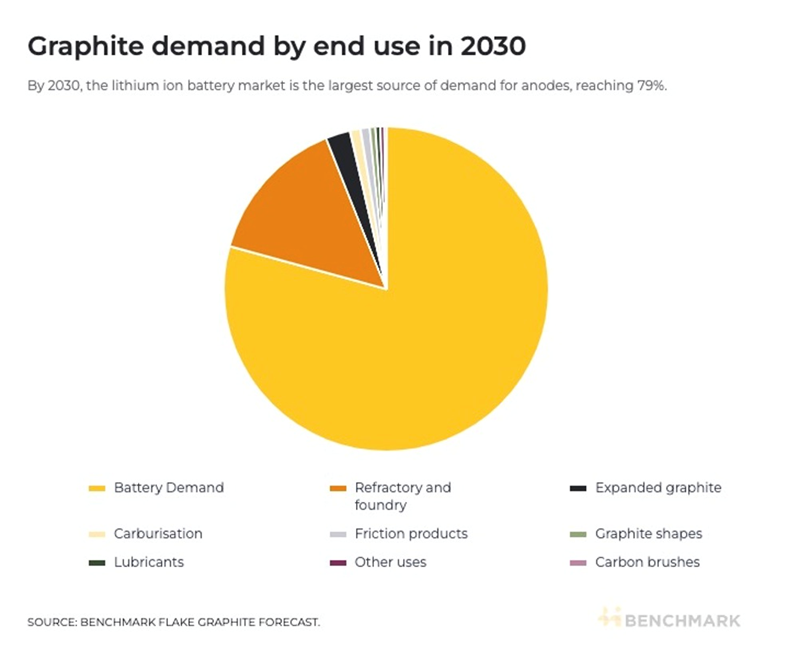 Increasing the Domestic Production of Graphite for Sustainability