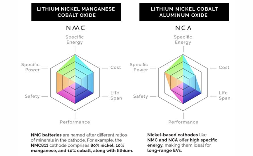 The Six Major Types of Lithium-ion Batteries: A Visual Comparison – Ahead  of the Herd