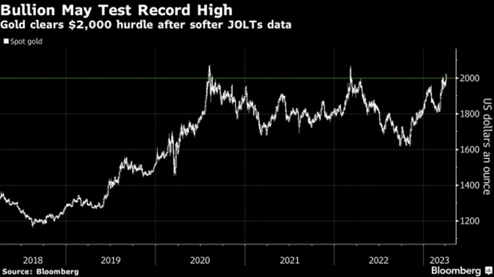 Gold flirts with all-time highs as banking concerns deepen