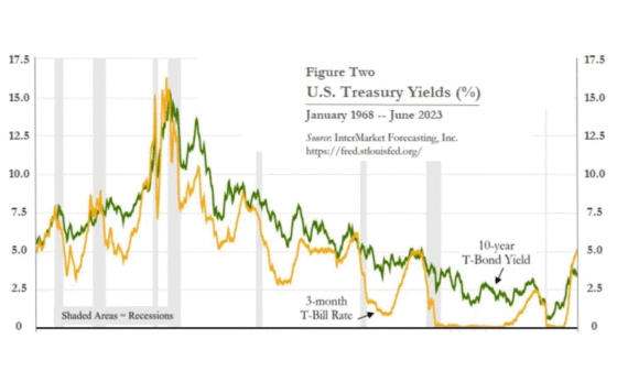 The Inverted Yield Curve and Next US Recession