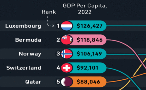 The World’s Richest Countries Across 3 Metrics