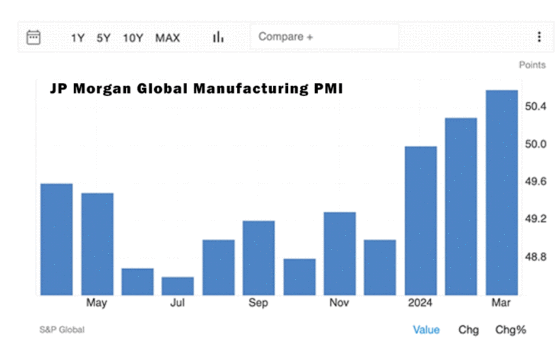 Global manufacturing recovery underway, can it last? – Richard Mills
