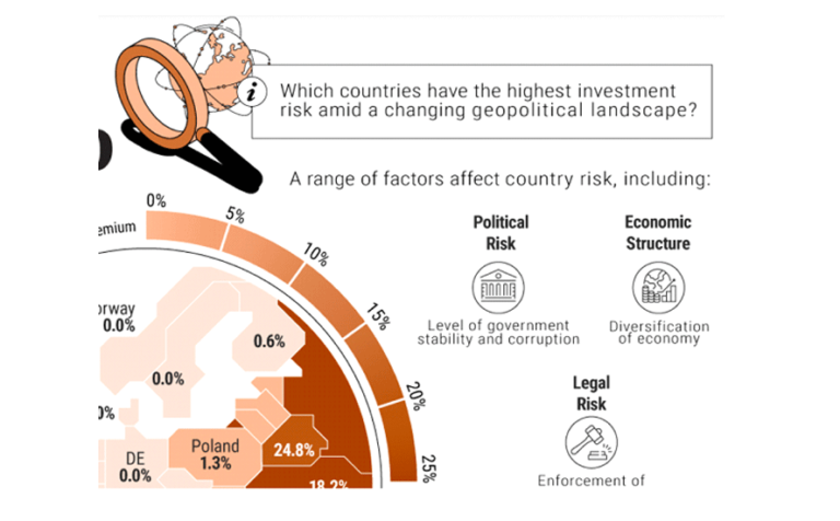 Country Finance Risk Mapped: Investment Risk, by Country – Ahead of the Herd